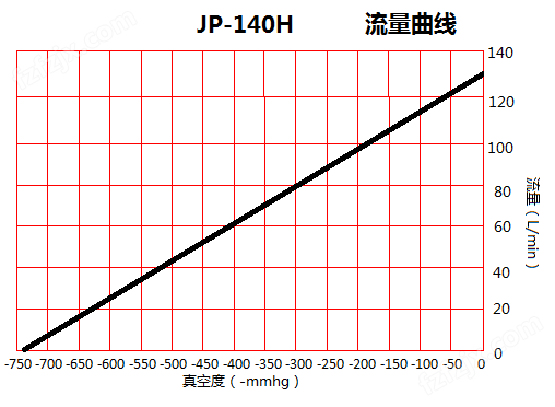 JP-140H贴合机干式真空泵流量曲线图