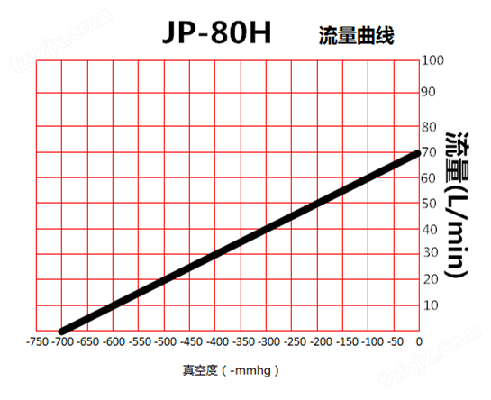 JP-80H贴合机免维护真空泵流量曲线图